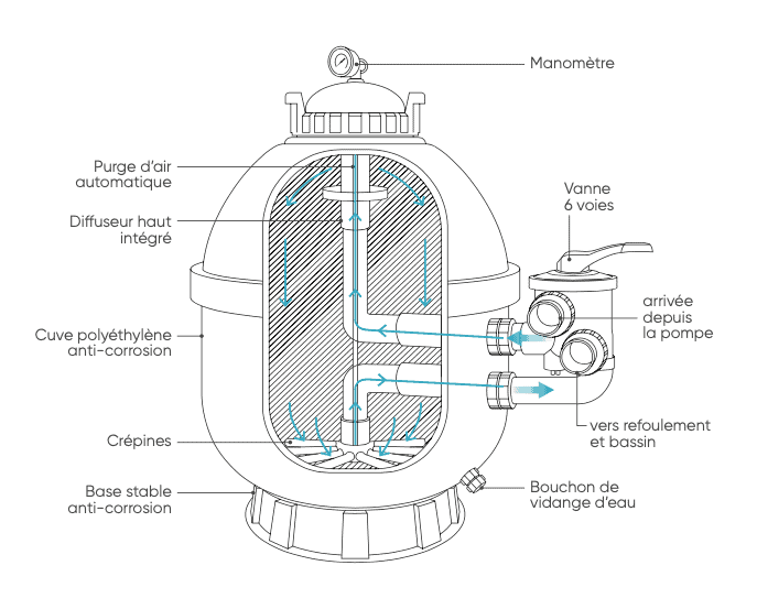 Fuite filtre sable piscine